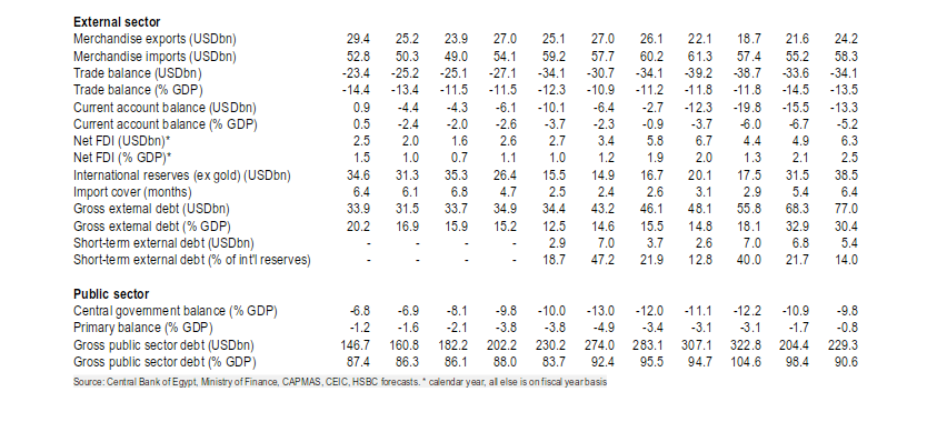 « HSBC » يتوقع استقرار سعر الدولار عند معدلاته الحالية وتراجع الفائدة 3%