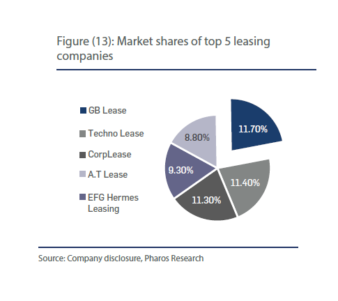 الحصص السوقية لأكبر خمس شركات تأجير تمويلي علي رأسهم جي بي ليز